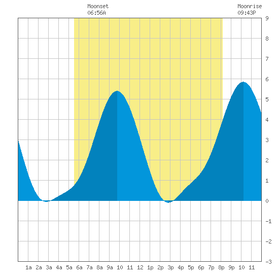 Providence tide chart for Sunday, July 25, 2021