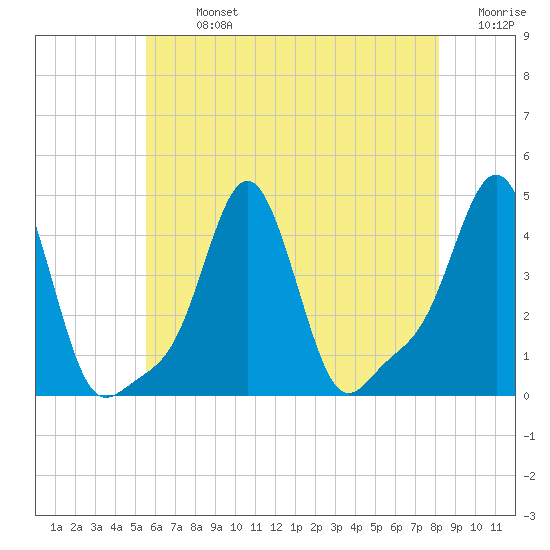 Providence tide chart for Monday, July 26, 2021