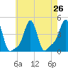 Providence tide chart for Monday, July 26, 2021