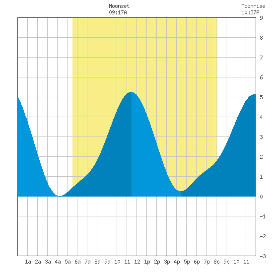 Providence tide chart for Tuesday, July 27, 2021