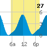 Providence tide chart for Tuesday, July 27, 2021