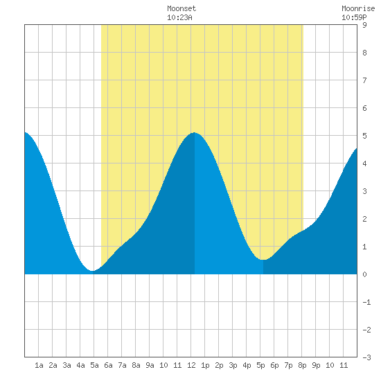 Providence tide chart for Wednesday, July 28, 2021
