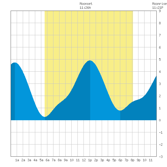 Providence tide chart for Thursday, July 29, 2021
