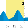 Providence tide chart for Friday, July 2, 2021