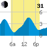 Providence tide chart for Saturday, July 31, 2021