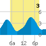 Providence tide chart for Saturday, July 3, 2021