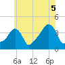 Providence tide chart for Monday, July 5, 2021