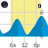 Providence tide chart for Friday, July 9, 2021
