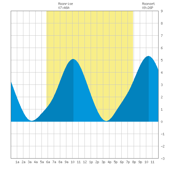 Providence tide chart for Tuesday, August 10, 2021