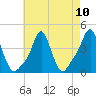 Providence tide chart for Tuesday, August 10, 2021