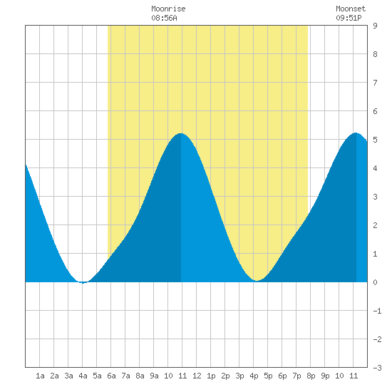 Providence tide chart for Wednesday, August 11, 2021