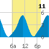 Providence tide chart for Wednesday, August 11, 2021