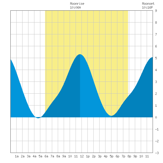 Providence tide chart for Thursday, August 12, 2021