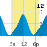 Providence tide chart for Thursday, August 12, 2021