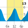 Providence tide chart for Friday, August 13, 2021