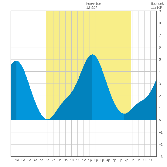 Providence tide chart for Saturday, August 14, 2021