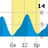 Providence tide chart for Saturday, August 14, 2021