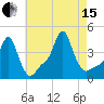 Providence tide chart for Sunday, August 15, 2021