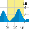 Providence tide chart for Monday, August 16, 2021