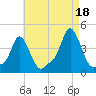 Providence tide chart for Wednesday, August 18, 2021