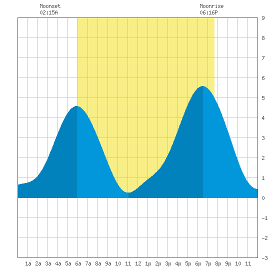 Providence tide chart for Thursday, August 19, 2021