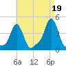 Providence tide chart for Thursday, August 19, 2021