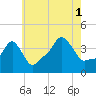 Providence tide chart for Sunday, August 1, 2021