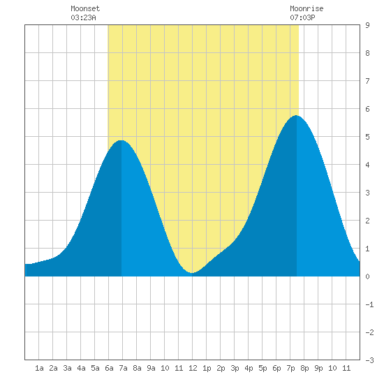 Providence tide chart for Friday, August 20, 2021