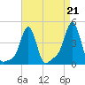 Providence tide chart for Saturday, August 21, 2021