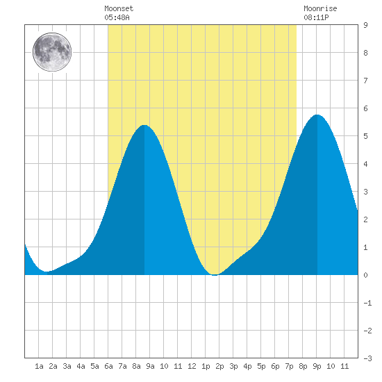 Providence tide chart for Sunday, August 22, 2021
