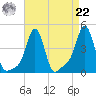 Providence tide chart for Sunday, August 22, 2021