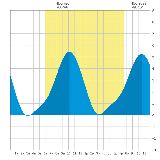 Providence tide chart for Tuesday, August 24, 2021