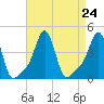 Providence tide chart for Tuesday, August 24, 2021