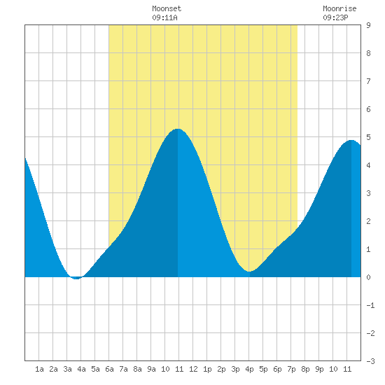 Providence tide chart for Wednesday, August 25, 2021