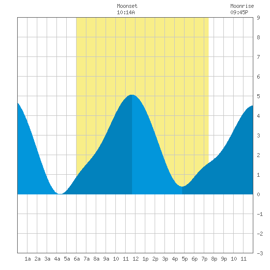 Providence tide chart for Thursday, August 26, 2021