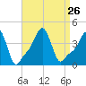 Providence tide chart for Thursday, August 26, 2021