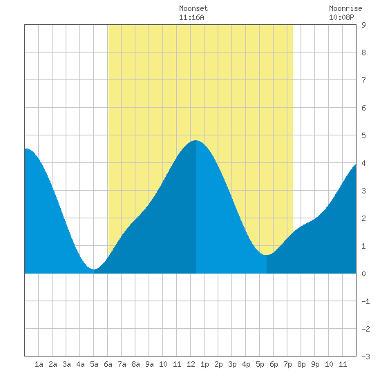 Providence tide chart for Friday, August 27, 2021