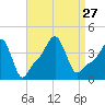 Providence tide chart for Friday, August 27, 2021