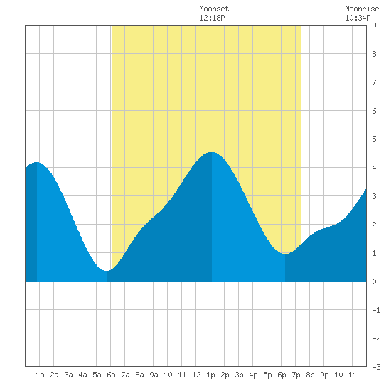Providence tide chart for Saturday, August 28, 2021