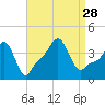 Providence tide chart for Saturday, August 28, 2021