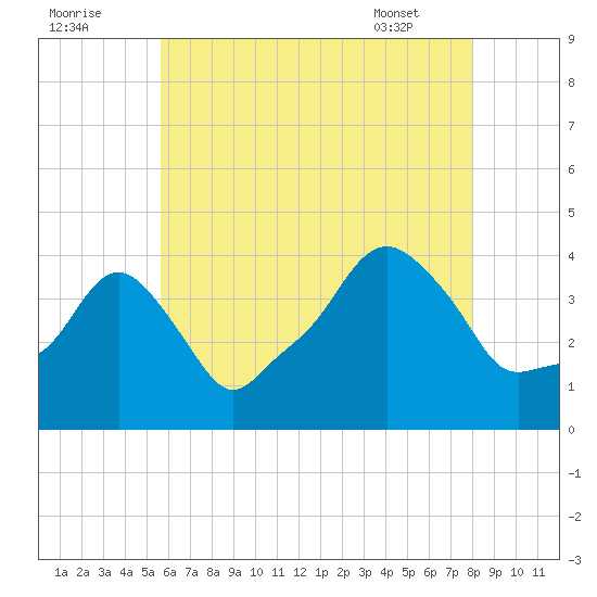 Providence tide chart for Monday, August 2, 2021