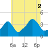 Providence tide chart for Monday, August 2, 2021