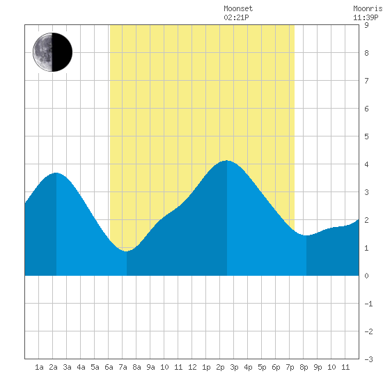Providence tide chart for Monday, August 30, 2021
