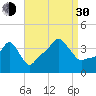 Providence tide chart for Monday, August 30, 2021