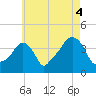 Providence tide chart for Wednesday, August 4, 2021