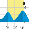 Providence tide chart for Thursday, August 5, 2021