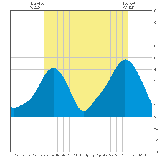 Providence tide chart for Friday, August 6, 2021