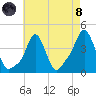 Providence tide chart for Sunday, August 8, 2021