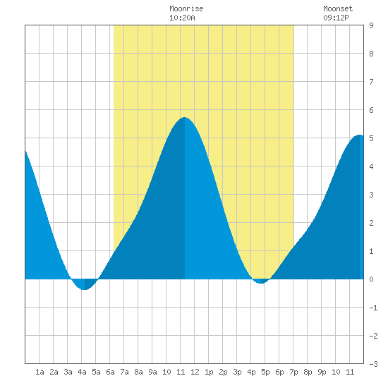 Providence tide chart for Friday, September 10, 2021