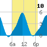 Providence tide chart for Friday, September 10, 2021